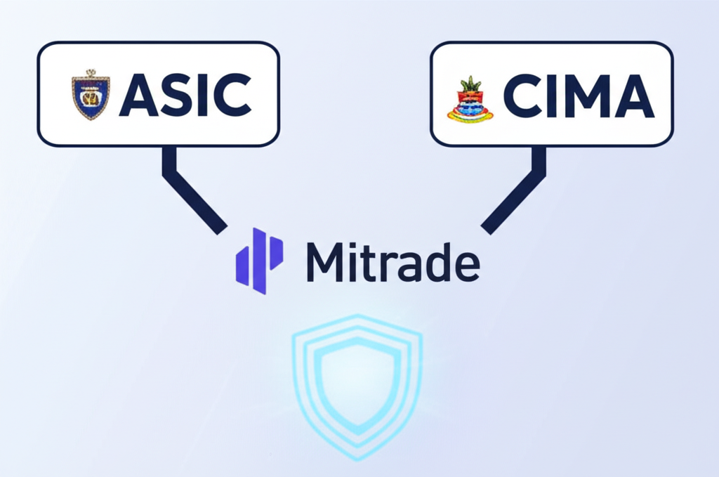 Mitrade受澳洲ASIC與開曼群島CIMA監管,確保金融合規與客戶資金安全