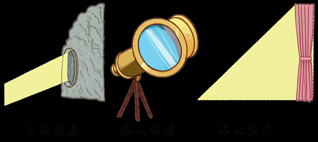 三個場景並列插圖:小洞穴入口、古董望遠鏡的大鏡片,以及光線從狹窄窗簾縫隙透入,每個標註 Aperture 的中文翻譯