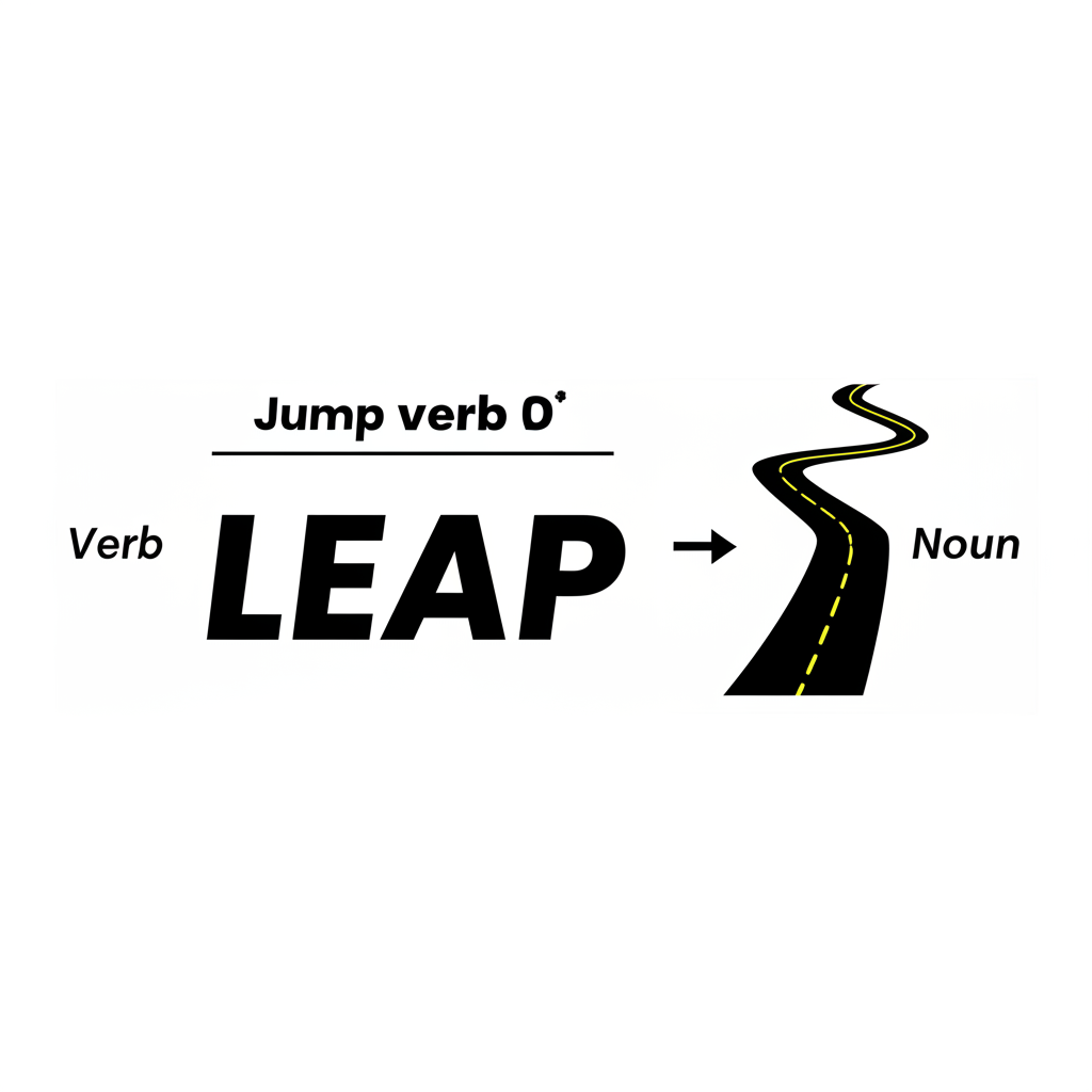 LEAP 單字圖解：發音與動名詞用法示意圖，展示跳躍與突變的雙重含義