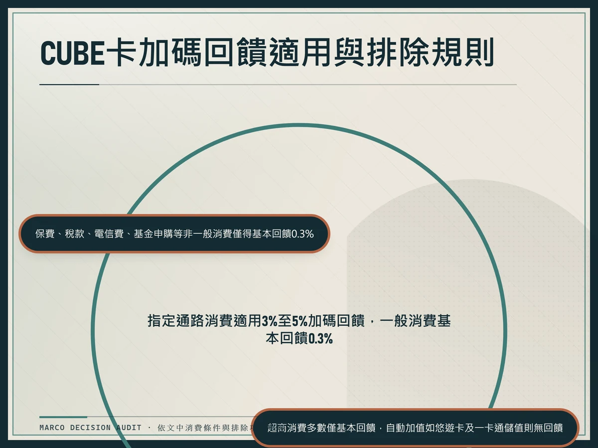 CUBE卡回饋適用規則與排除項目的核心與例外關係視覺圖,中心標示適用規則,外圍標示保費、稅款等六項排除類別