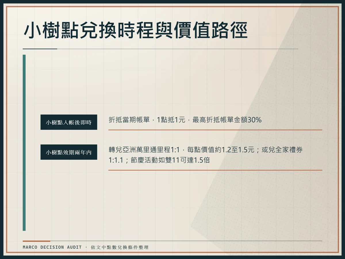 小樹點從入帳至效期截止的兌換時程視覺圖,標示即時帳單折抵與效期內里程及禮券轉兌兩種價值路徑