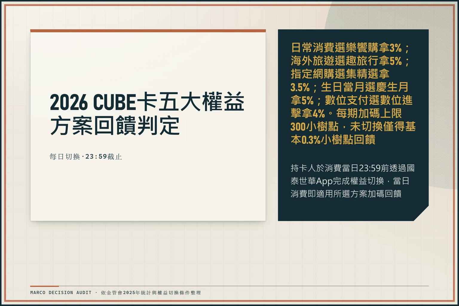 國泰世華CUBE卡五大權益方案回饋率與適用條件的裁定式視覺圖，區分樂饗購、趣旅行、集精選、慶生月與數位進擊共五種方案