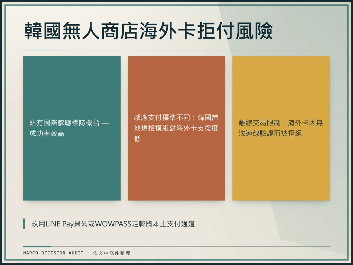 韓國無人商店海外卡被拒三種風險:離線交易限制、感應標準不同、國際標誌機台