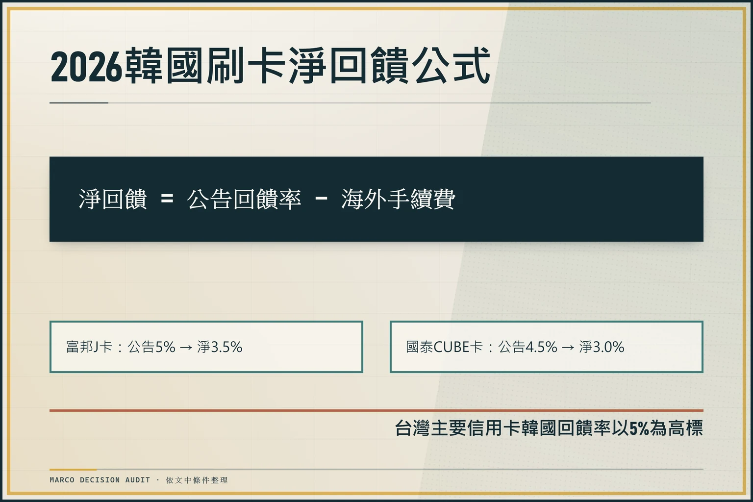 淨回饋公式圖表：富邦J卡5%公告回饋減手續費後淨回饋3.5%比較
