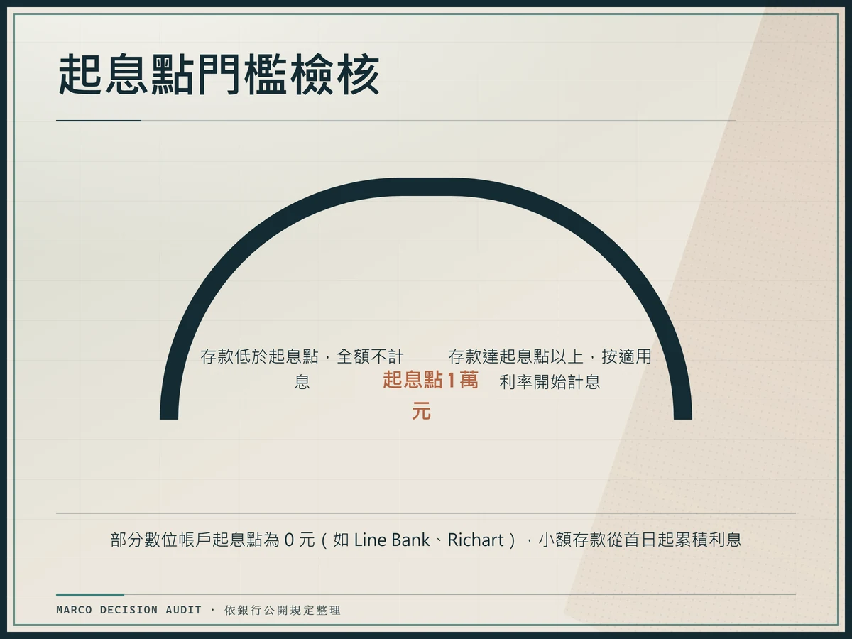銀行活存起息點門檻示意圖，存款低於起息點全額不計息，高於則按利率計息