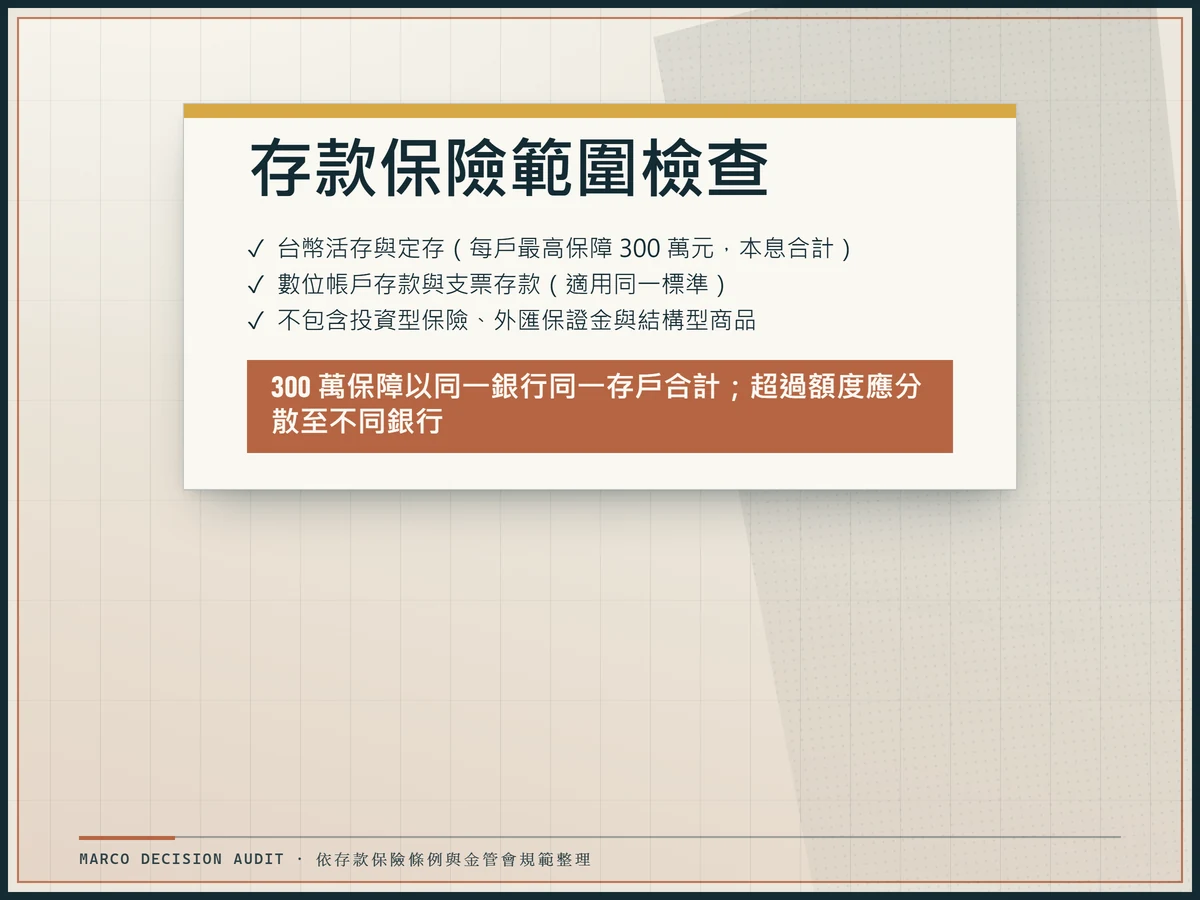 台灣存款保險保障範圍清單，載明活存、定存與數位帳戶保障項目及除外商品