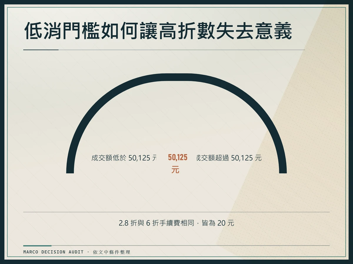成交額低於 50,125 元時牌面折數無法作用，2.8 折與 6 折皆收取低消 20 元