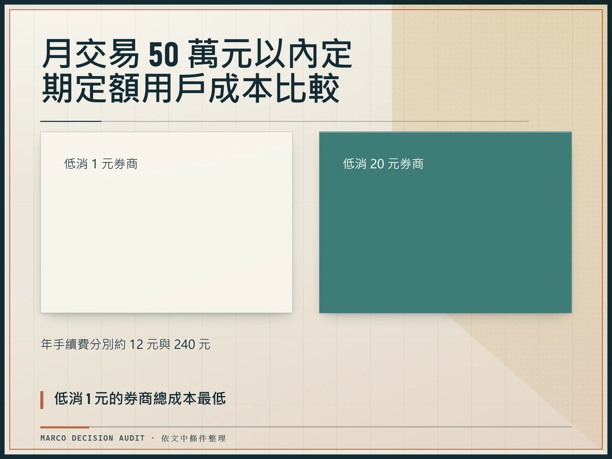 定期定額小額交易之券商手續費比較，低消 1 元券商年費約 12 元，低消 20 元券商年費約 240 元