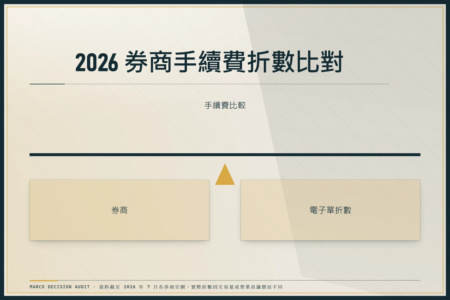 以帳簿格式列出台股主要券商之一般折數與數位戶折數對照表，包含國泰、富邦、元大、玉山、群益