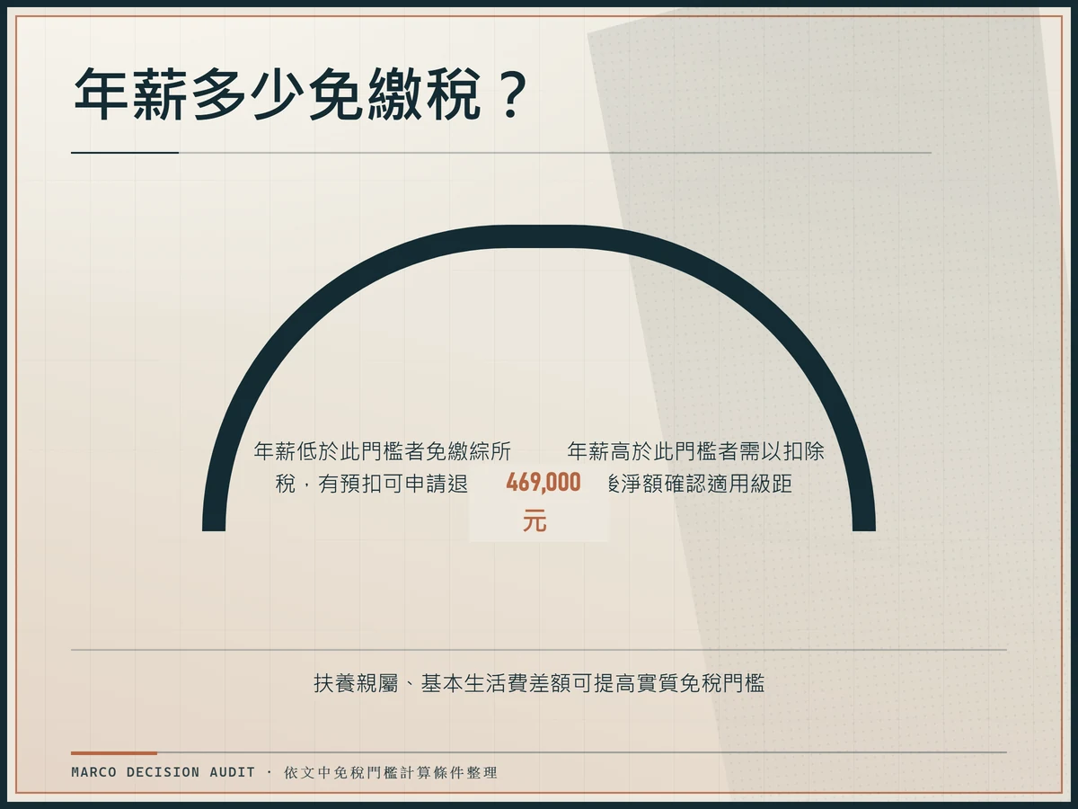 閾值刻度圖顯示單身受薪族 469,000 元免稅門檻的上下區間與條件說明