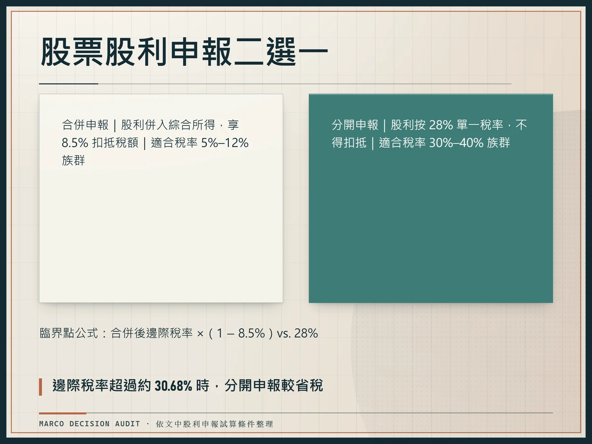 雙欄對照圖比較股利合併與分開申報的稅制差異與 30.68% 決策臨界點