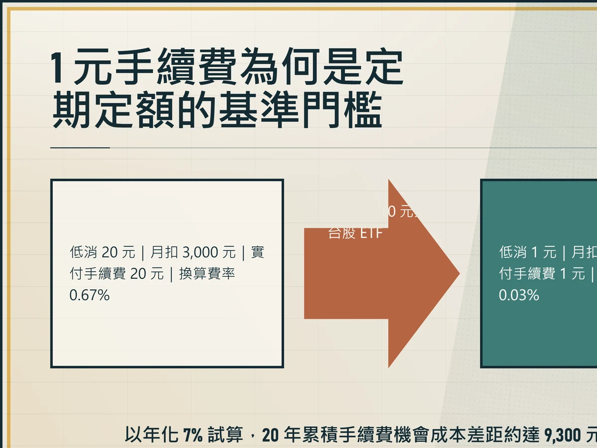 門檻前後對照：月扣 3,000 元買台股 ETF，低消 20 元換算費率 0.67%，低消 1 元換算費率 0.03%，20 年機會成本差距約 9,300 元。