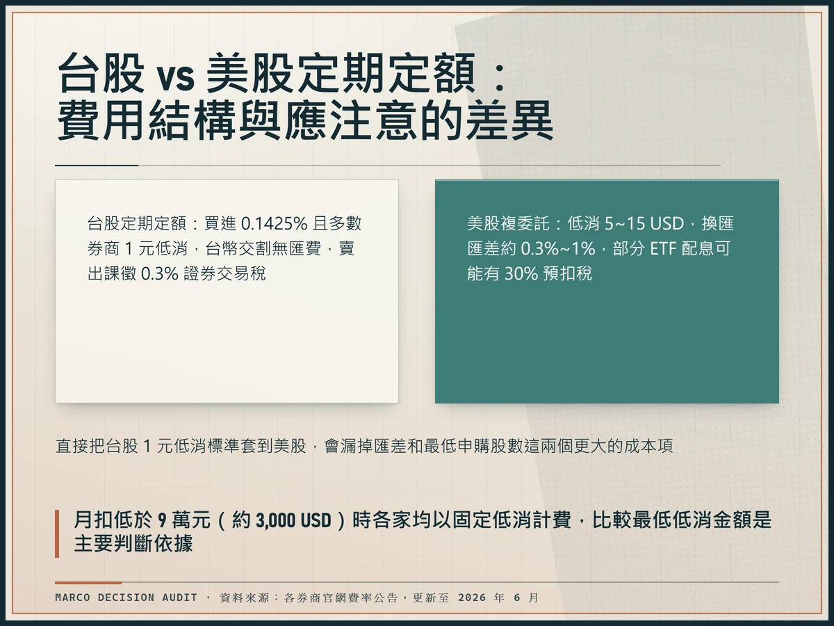 左右對照台股與美股定期定額費用結構：台股多數 1 元低消與賣出 0.3% 證交稅，美股複委託低消 5 至 15 USD 與匯差 0.3%~1%。