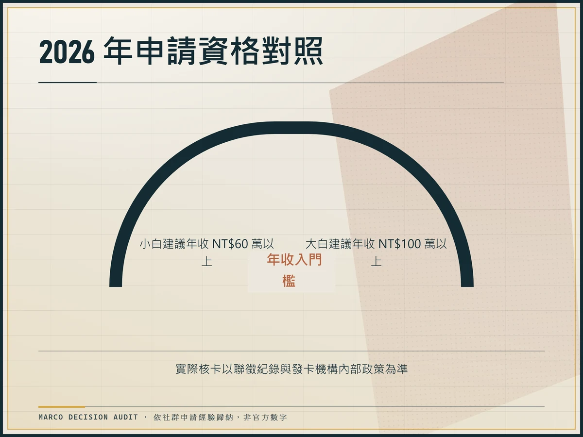 美國運通卡申請門檻量表，標示小白建議年收NT$60萬以上、大白建議年收NT$100萬以上