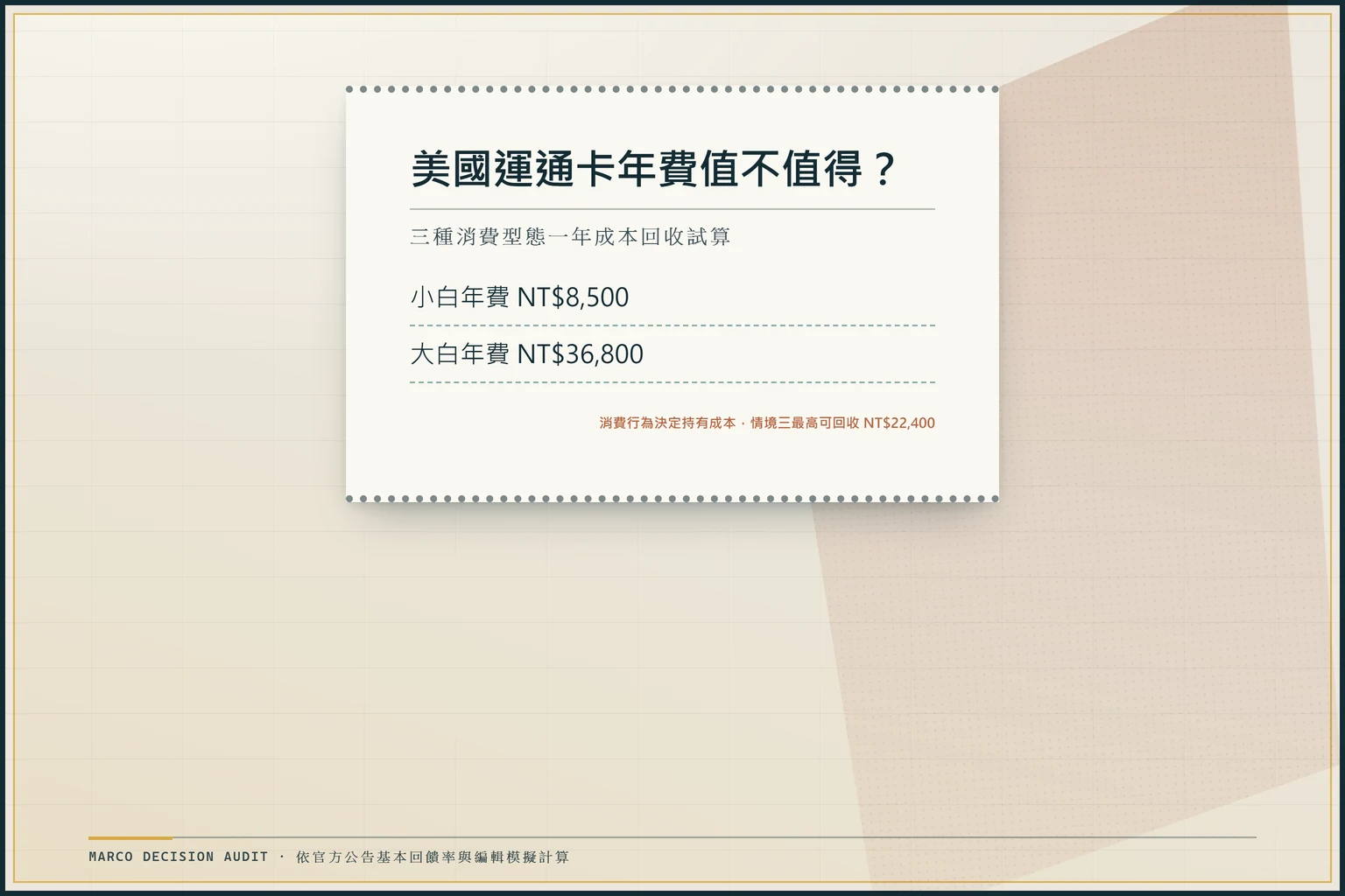 美國運通小白年費NT$8,500與大白年費NT$36,800費用收據比較，附三種消費情境回收試算