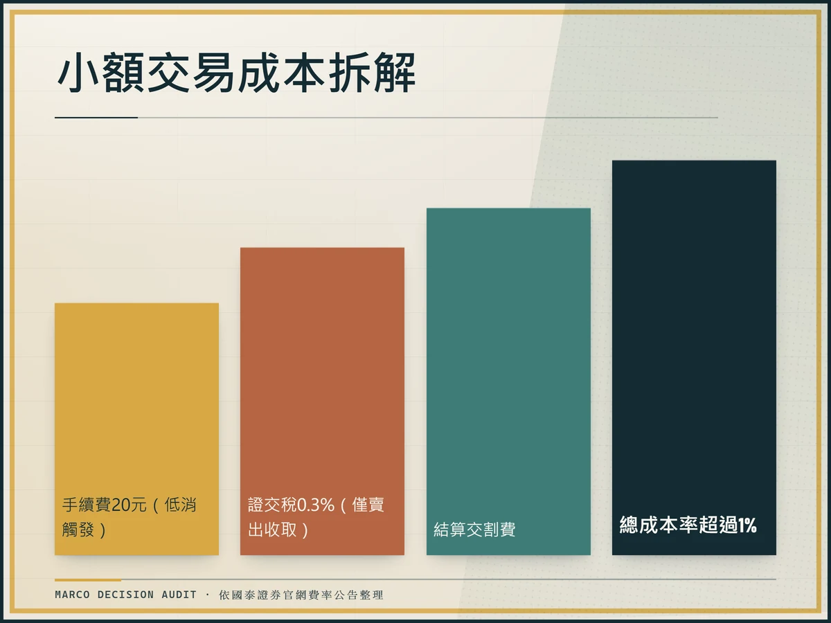 階梯式拆解國泰證券小額交易總成本資訊圖,包含手續費、證交稅與結算交割費