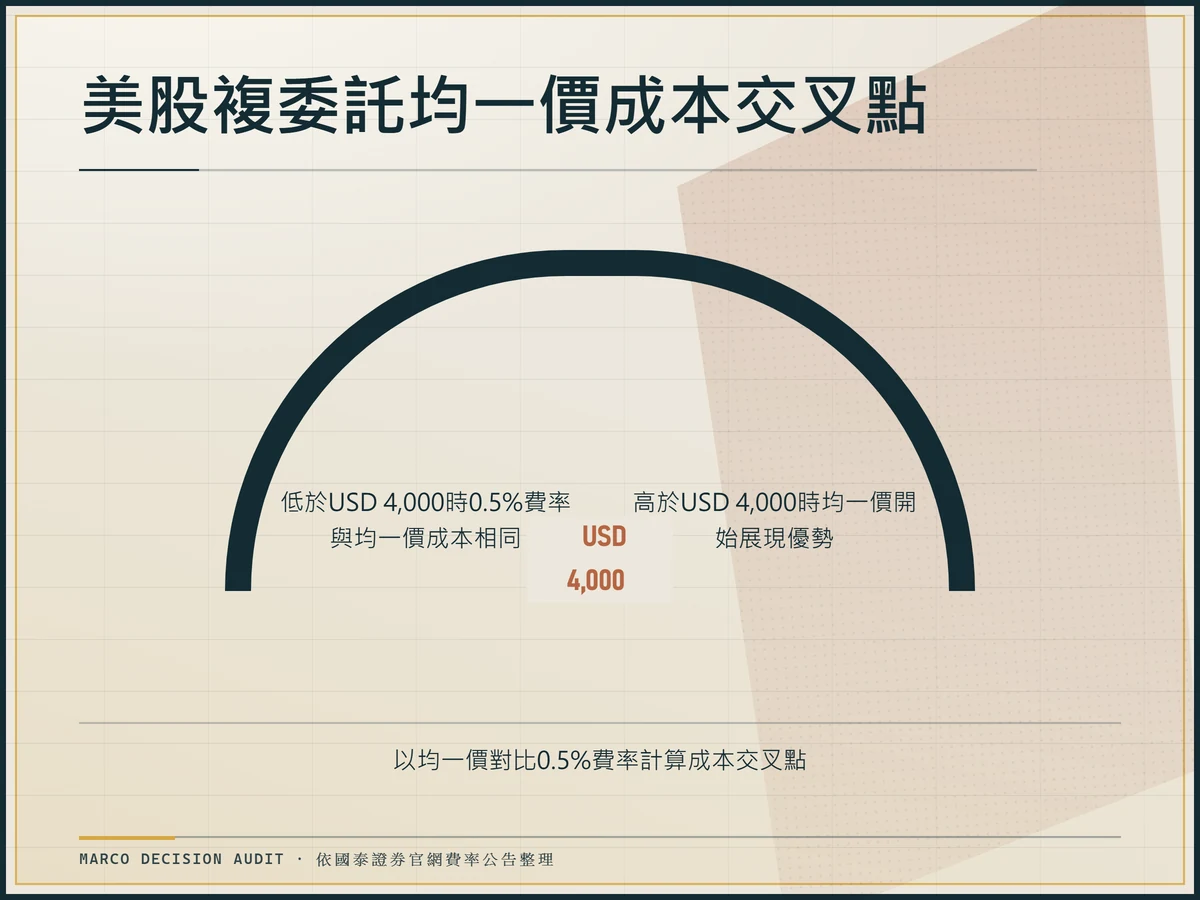 國泰證券美股複委託均一價USD 20成本交叉點對照圖