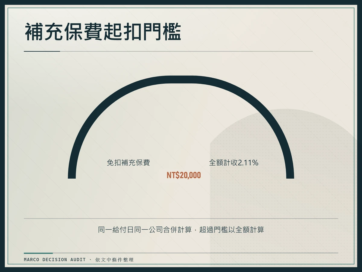 補充保費NT$20,000起扣門檻，超過全額計收2.11%的儀表圖