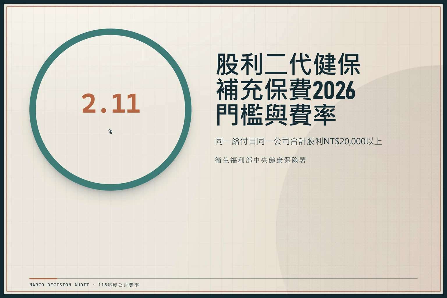 2.11%補充保費費率與NT$20,000起扣門檻的數值透鏡圖