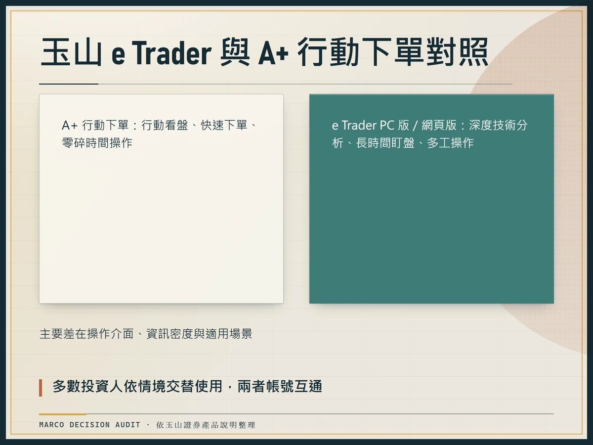 玉山 e Trader 與 A+ 行動下單雙欄對照圖，比較適用場景與功能差異