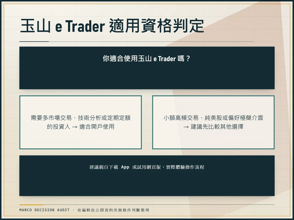 玉山 e Trader 適用資格判定樹狀圖，分支為適合與不適合使用該平台的投資人類型