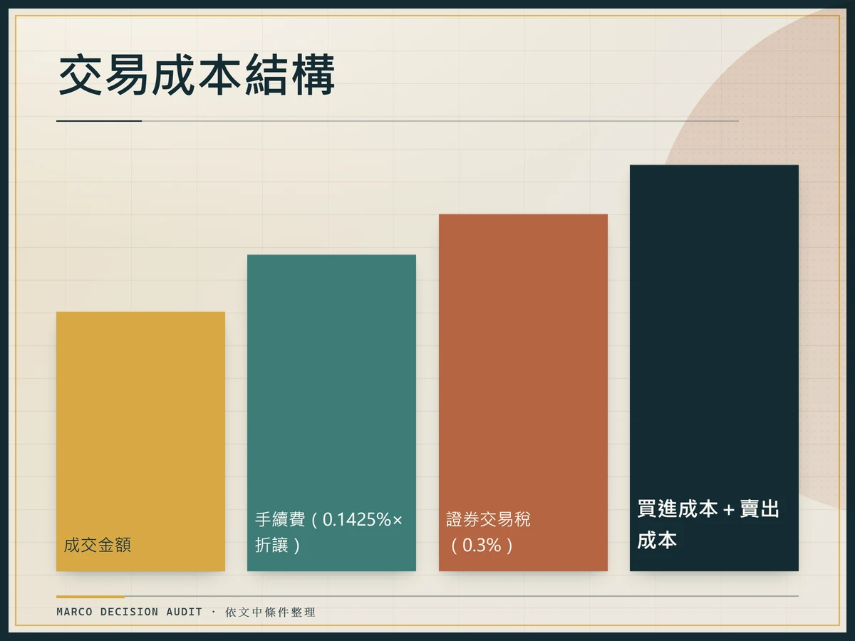 玉山證券台股交易成本結構圖，顯示手續費與交易稅的計算方式