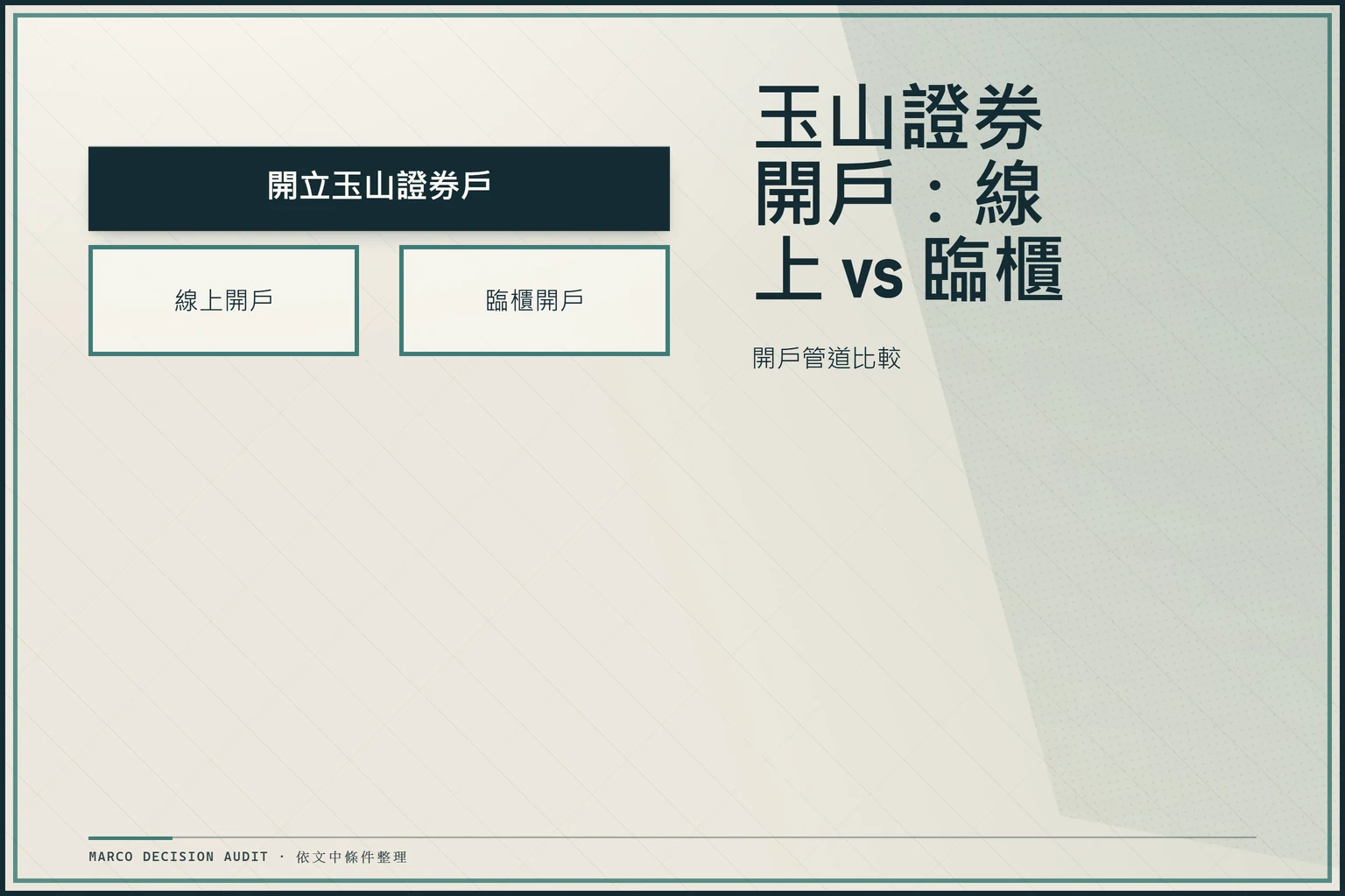 玉山證券開戶管道比較圖，比較線上開戶與臨櫃開戶的辦理時間、文件遞交方式與身分驗證方式