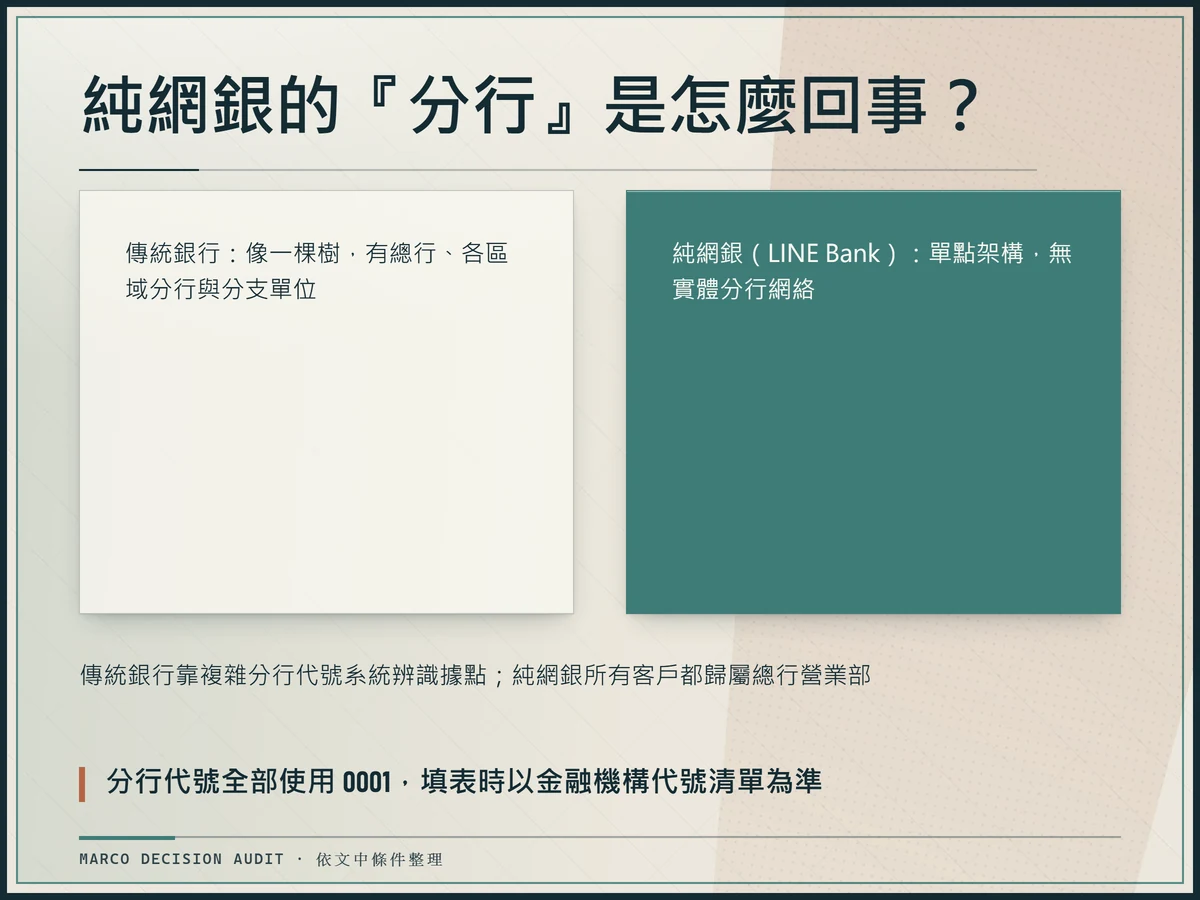 傳統銀行樹狀分行體系與 LINE Bank 單點架構的對比視覺,兩欄並列,結論欄標示所有客戶歸屬總行營業部 0001