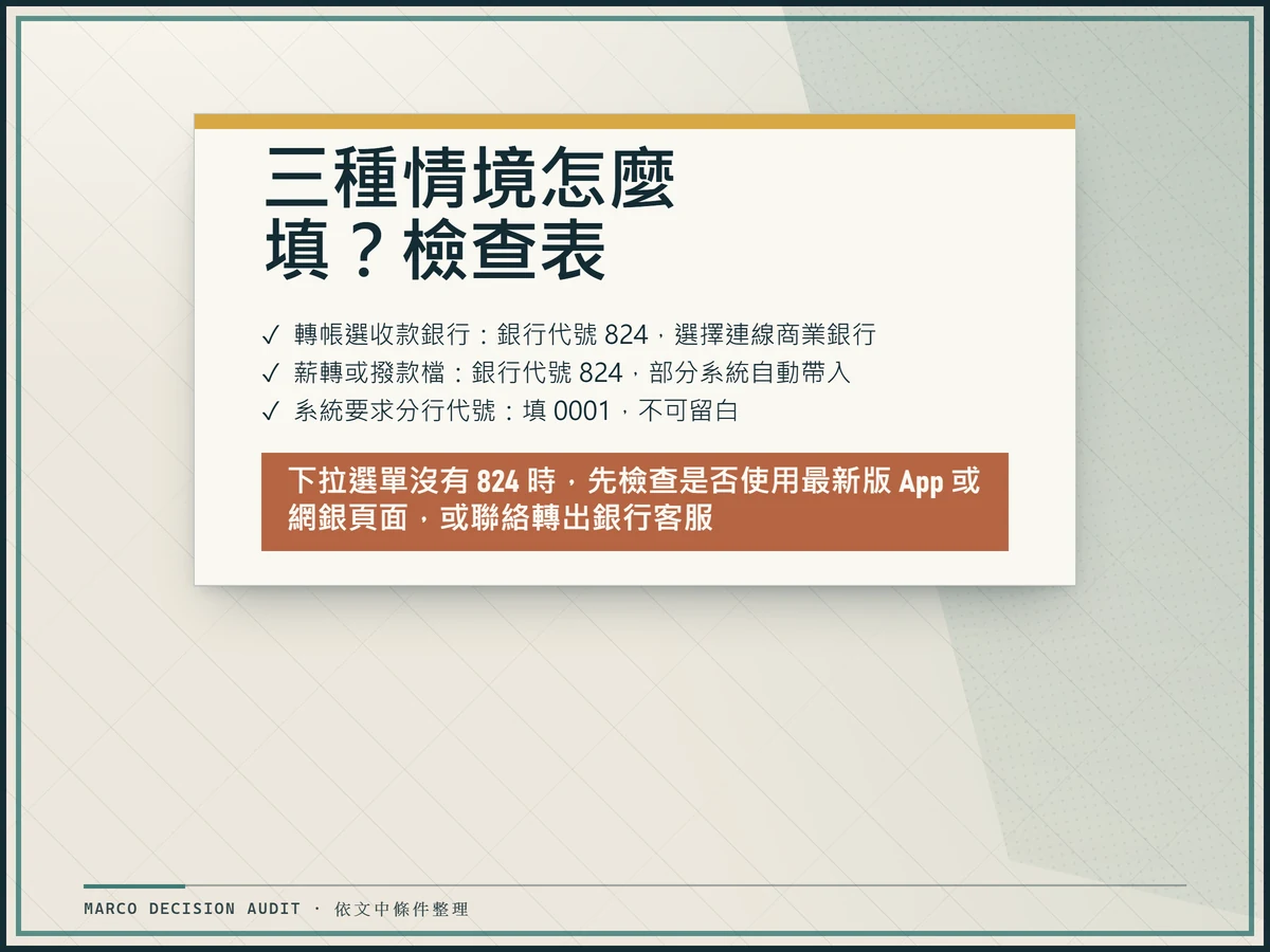 三種填表情境的檢查表視覺,轉帳選收款銀行填 824、薪轉或撥款檔填 824、系統要求分行代號填 0001,底部附下拉選單異常的警告條