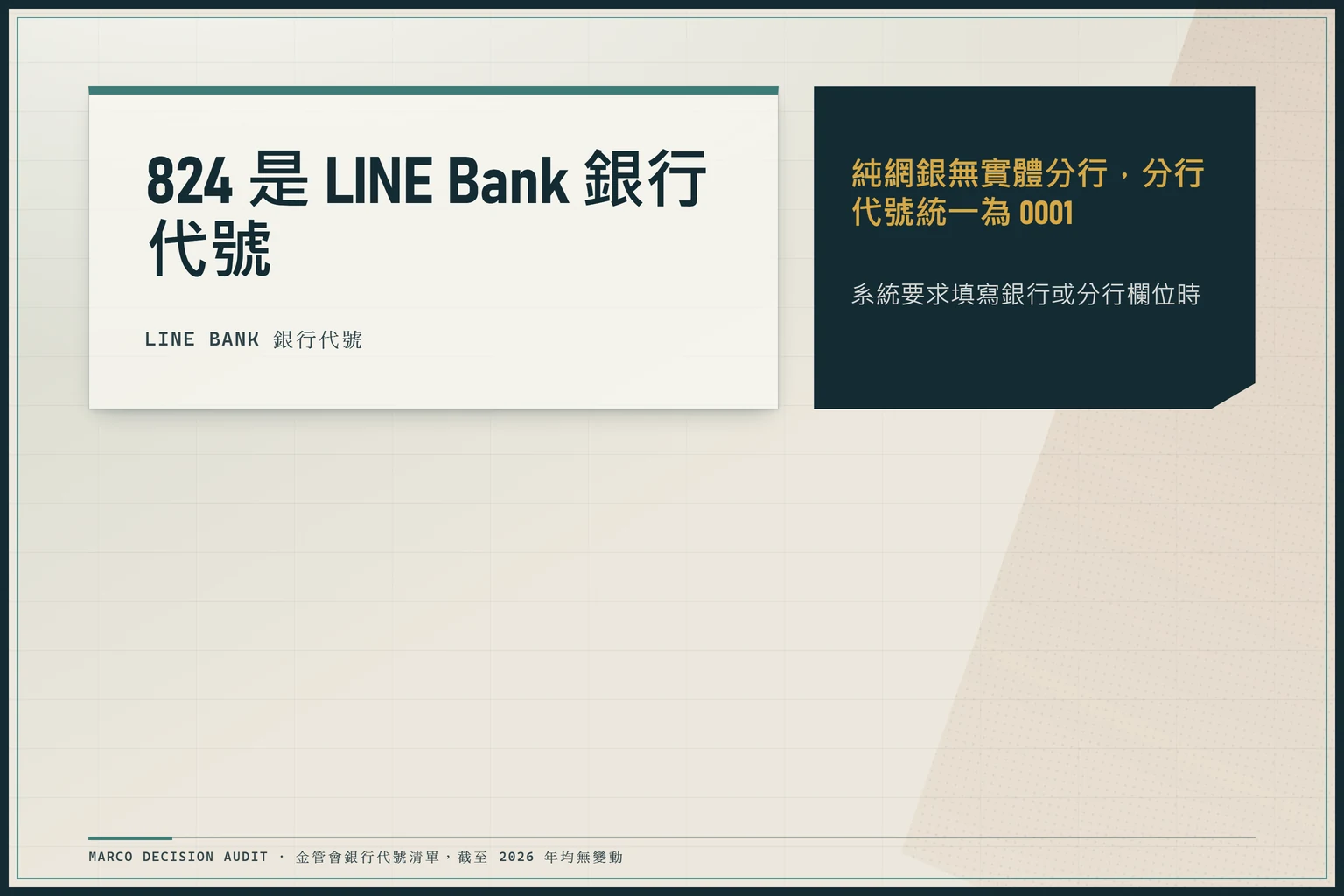 824 是 LINE Bank 銀行代號的裁定式視覺，條件欄寫明純網銀無實體分行，結論欄判示分行代號統一為 0001
