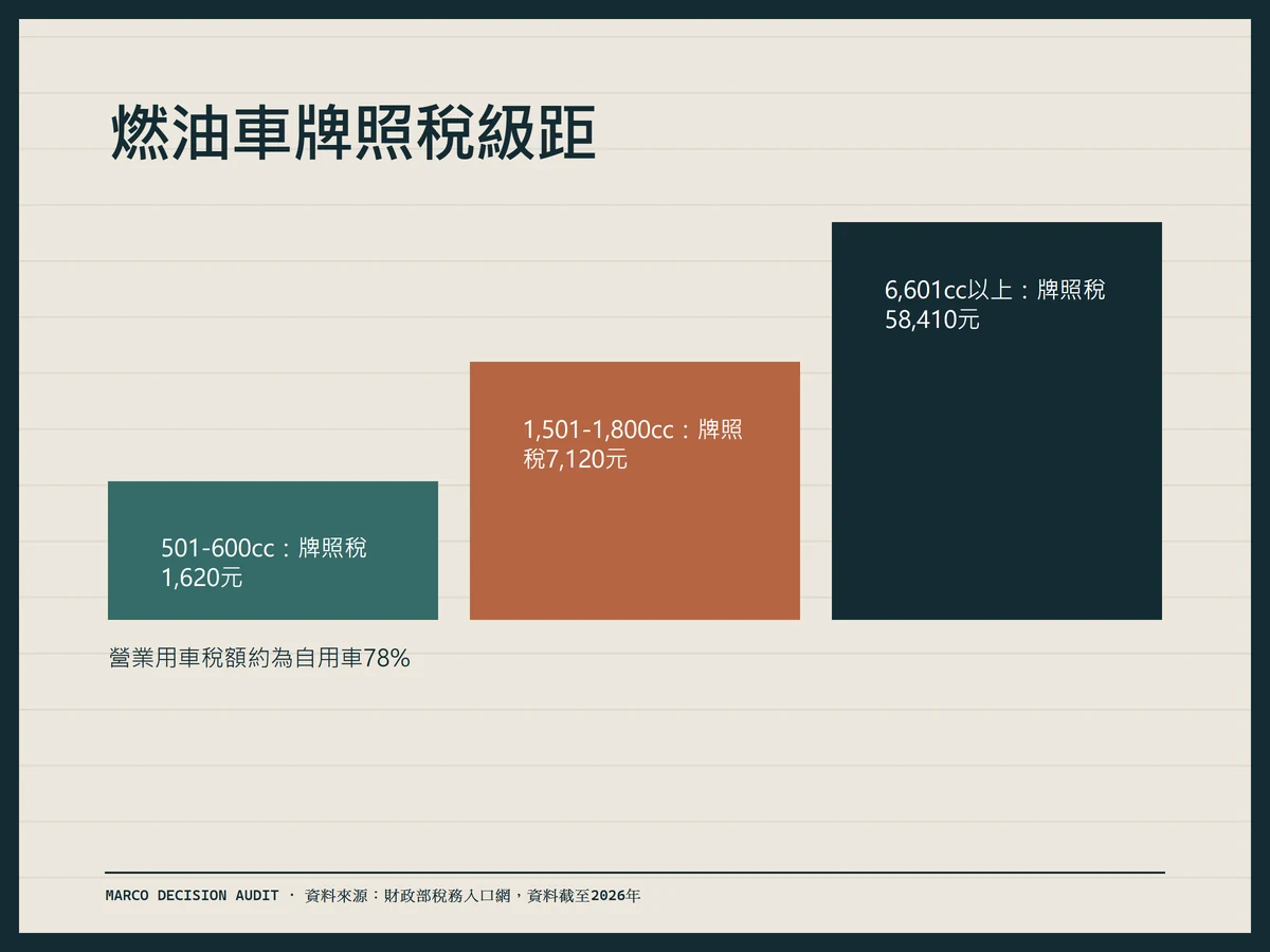 2026年台灣自用小客車牌照稅級距表,從1,620元到58,410元
