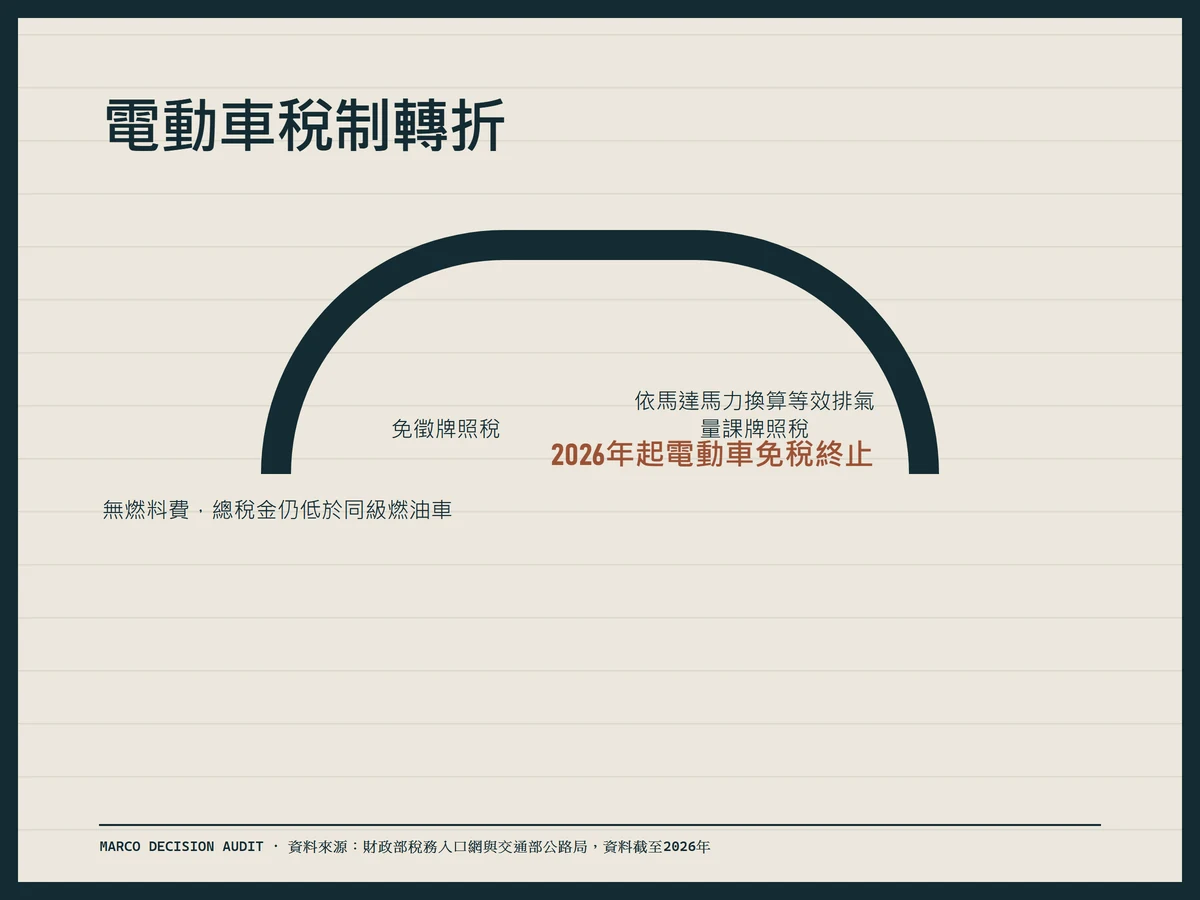 2026年電動車稅制轉折:免稅終止,改按馬力課稅