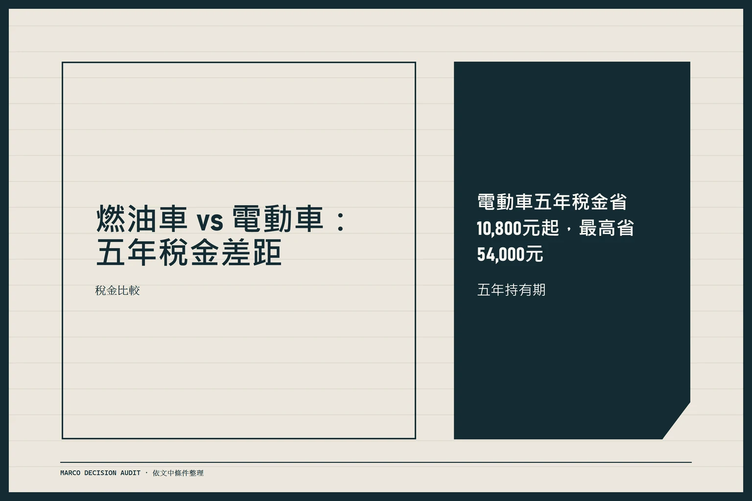 燃油車 vs 電動車：五年稅金差距，依文章同段資料整理的重點資訊圖