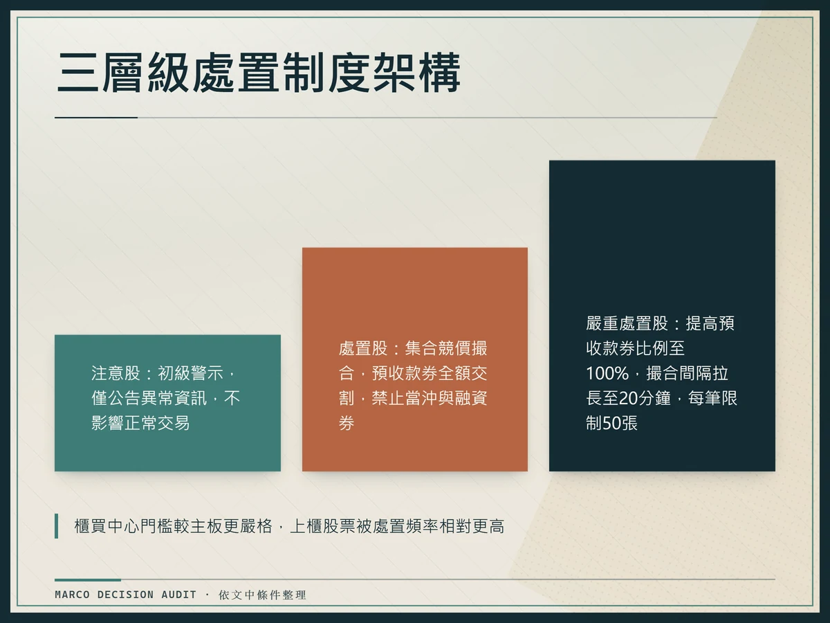 處置三層級階梯對比：注意股初級警示不影響交易；處置股集合競價預收款券禁止當沖；嚴重處置股撮合間隔20分鐘限制每筆50張