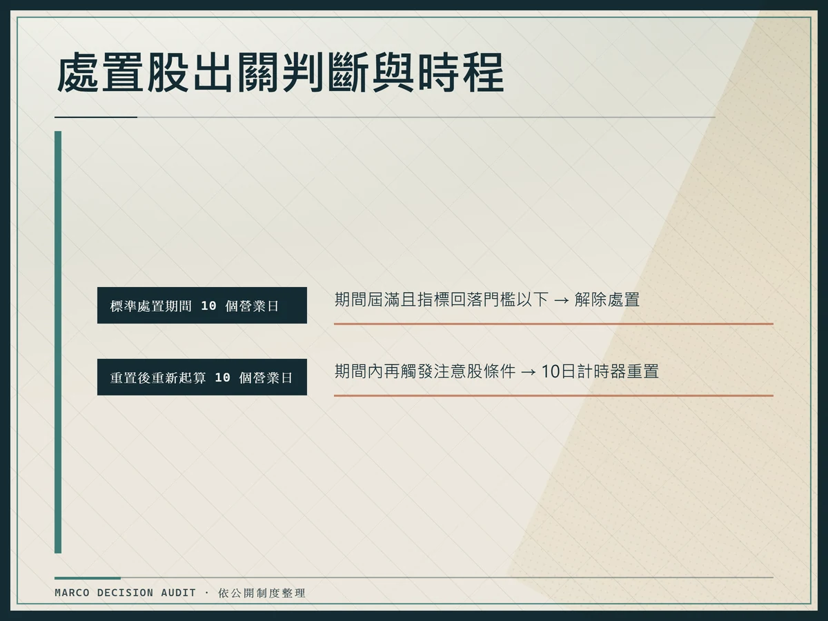 處置股出關時程示意：標準10個營業日屆滿且指標回落可解除，期間若再觸發注意股條件則10日計時重置