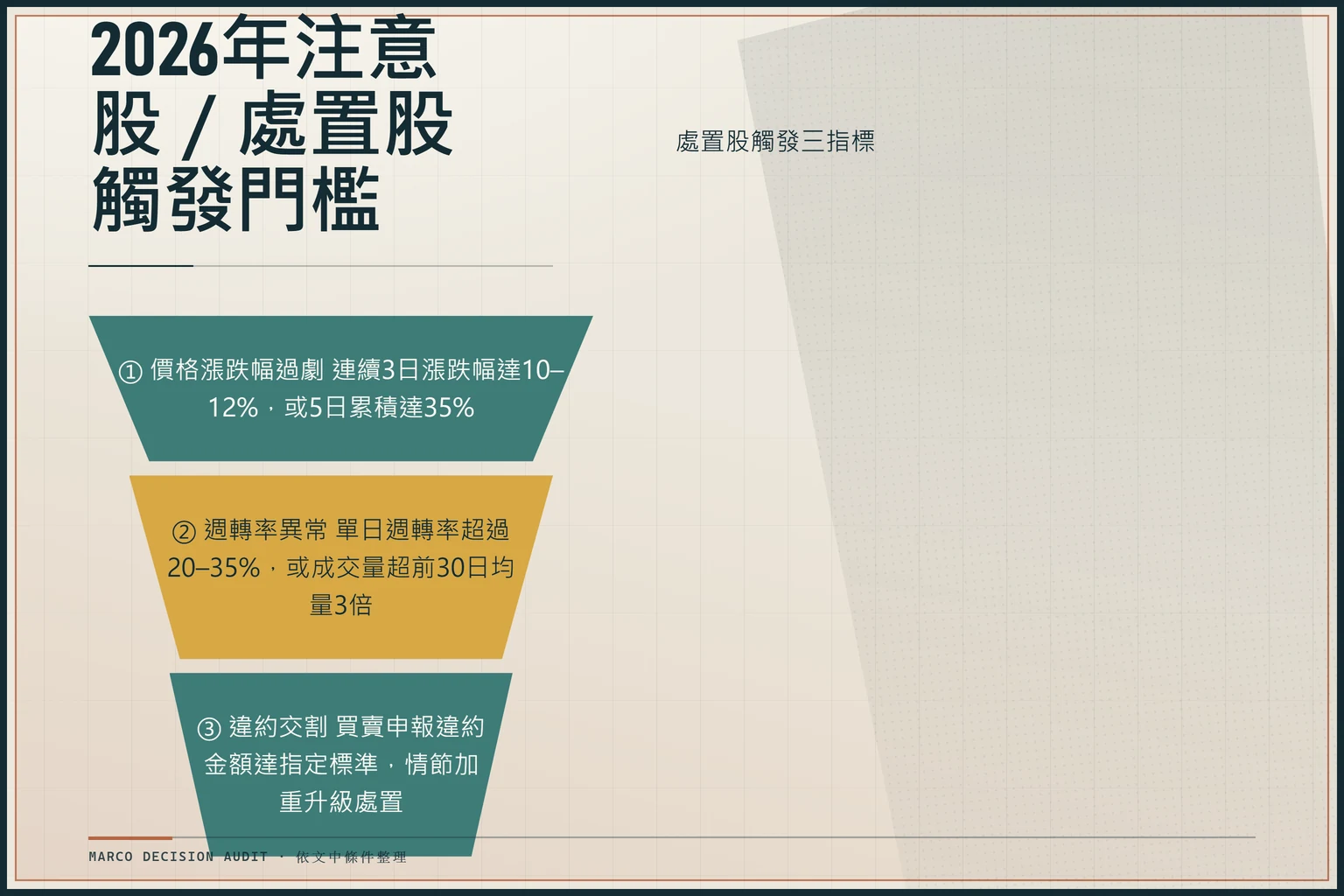 處置股觸發三指標：漲跌幅5日累積達35%、週轉率單日超20–35%、違約交割金額達標時升級處置