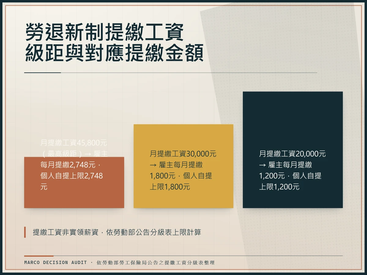 勞退新制三級提繳工資級距階梯圖,依序顯示45,800元、30,000元及20,000元對應的雇主與個人提繳金額