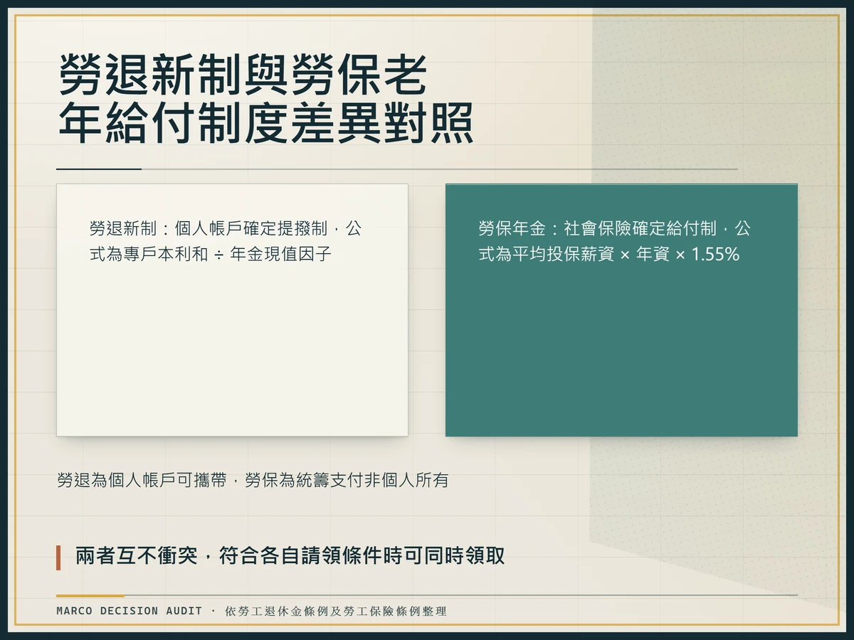 勞退新制與勞保老年給付雙欄對照圖,比較制度類型、計算公式、資金歸屬與請領條件