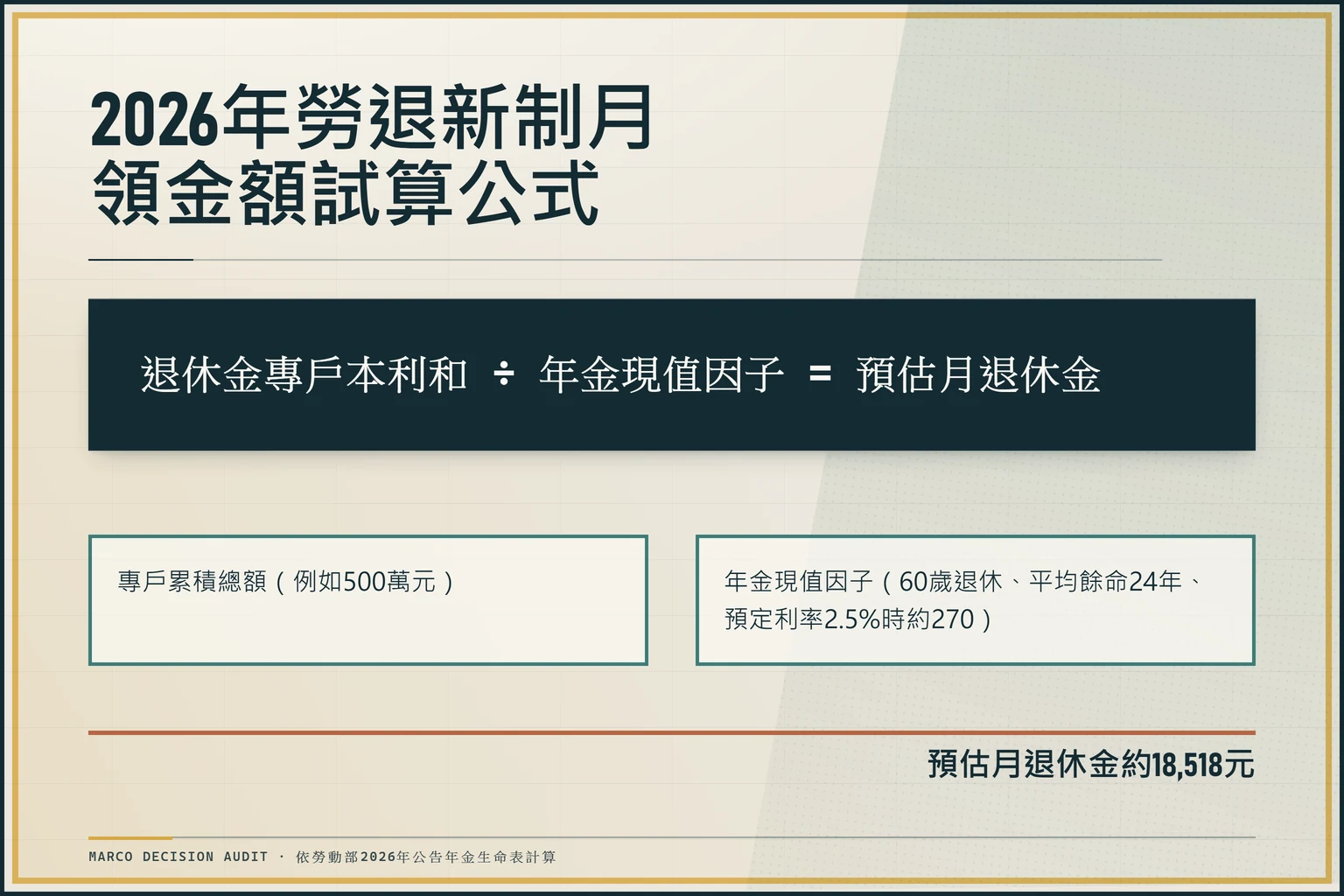 2026年勞退新制月退休金試算公式視覺化，展示專戶總額除以年金現值因子得出月領金額的計算結構
