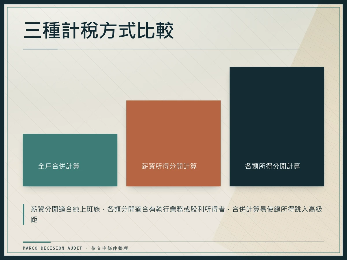 夫妻報稅三種計稅方式階梯比較圖:全戶合併計算、薪資所得分開計算、各類所得分開計算