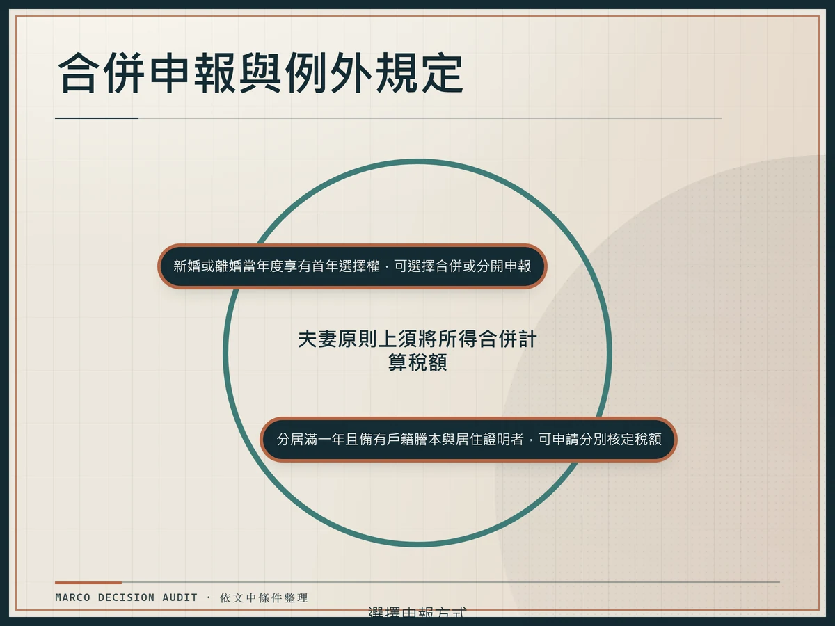 夫妻合併申報規則與例外規定軌道圖:原則合併申報,新婚首年選擇權與分居滿一年為例外路徑
