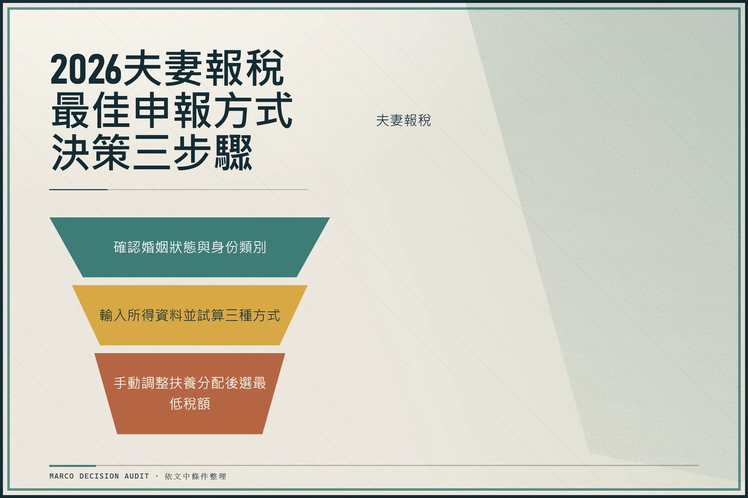 2026夫妻報稅最佳申報方式三步驟決策流程圖：確認婚姻狀態、試算三種計稅方式、手動調整扶養分配後選最低稅額