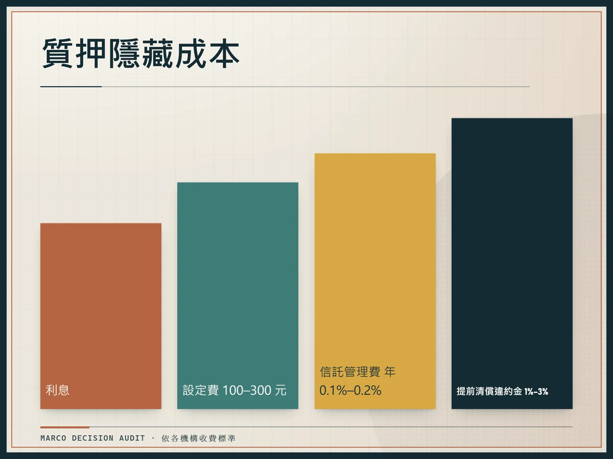 質押借款隱藏成本瀑布圖，包含設定費 100–300 元、信託管理費 0.1%–0.2% 與提前清償違約金 1%–3%