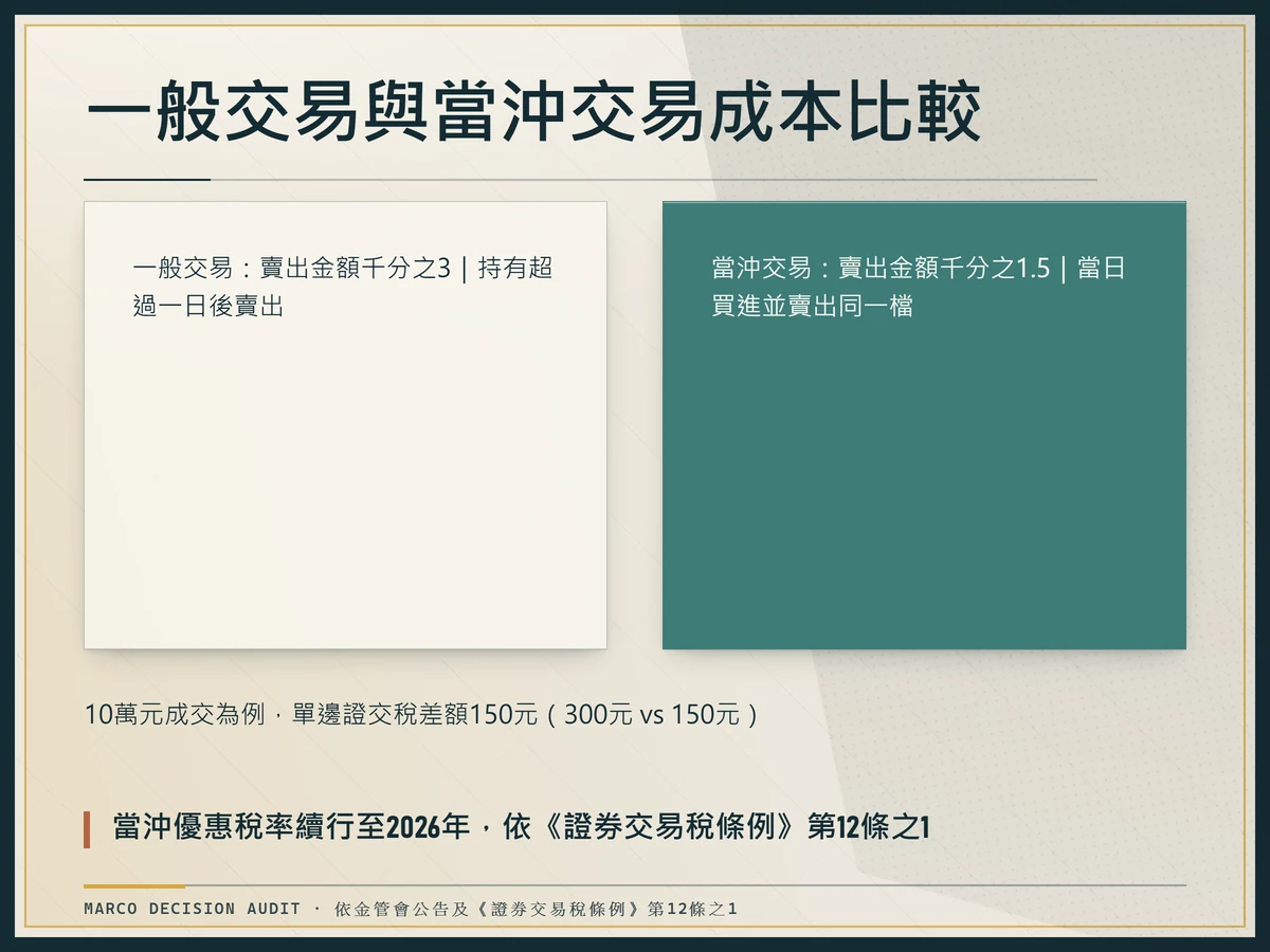 一般交易與當沖交易雙欄比較圖：對照證交稅率千分之三與千分之一點五、適用條件及十萬元成交案例成本差額