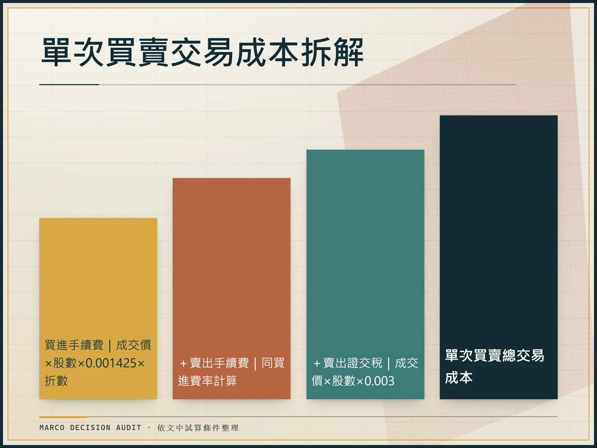 交易成本瀑布拆解圖：從買進手續費依序疊加賣出手續費與賣出證交稅，得出單次買賣總交易成本