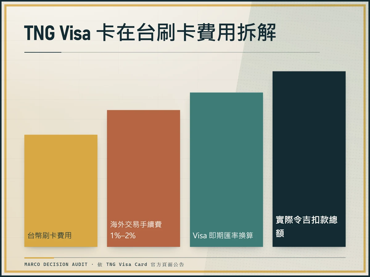 資訊圖表顯示 TNG Visa 卡在台刷卡費用構成:消費金額、海外手續費與匯率換算後為實際扣款