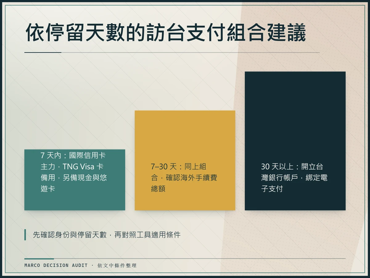 資訊圖表顯示依停留天數的訪台支付組合建議:短期、中期與長期三層級工具選擇