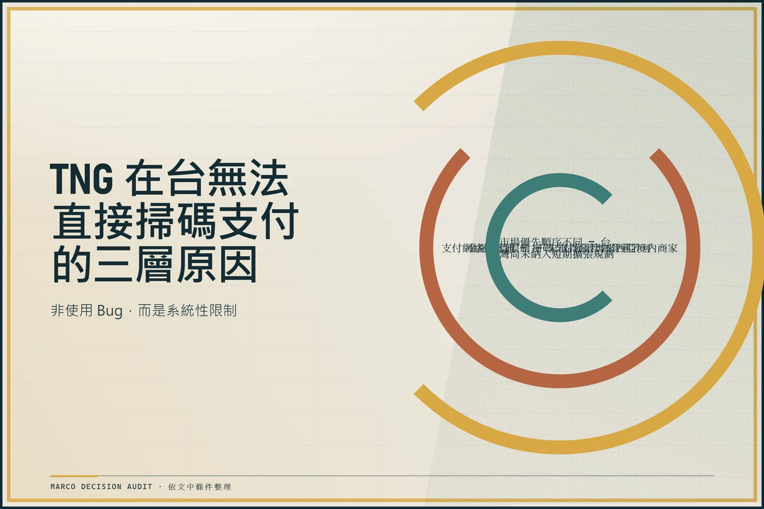 資訊圖表顯示 TNG 在台無法掃碼支付的三層結構性原因：支付網絡未互通、金融監管限制與市場優先順序