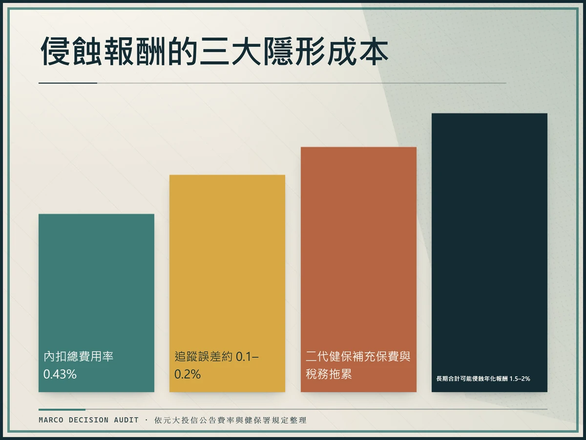成本瀑布圖依序堆疊內扣費用 0.43%、追蹤誤差與補充保費，總侵蝕可達 1.5–2%