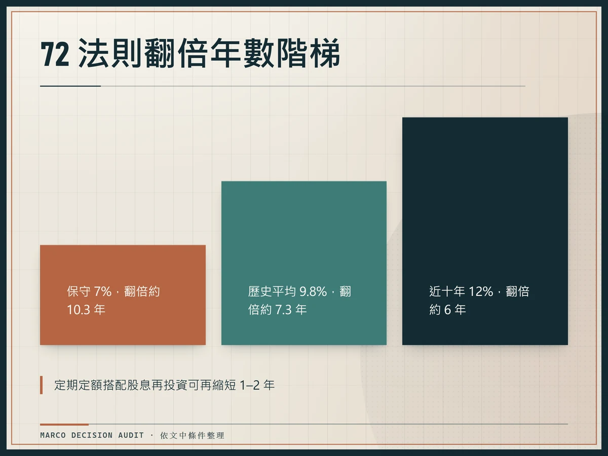 三層階梯顯示年化報酬 7%、9.8%、12% 對應翻倍年數 10.3、7.3、6 年